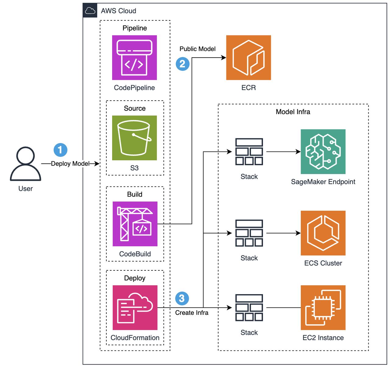 EMD Architecture Diagram